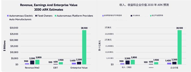 特斯拉发布无人驾驶出租车，出行成本低至现在的20%